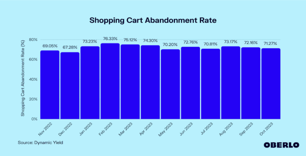 cart abandonment statistics